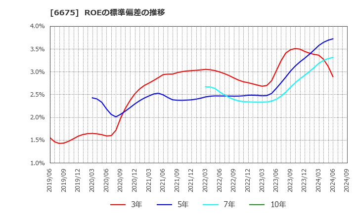 6675 サクサホールディングス(株): ROEの標準偏差の推移