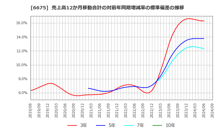 6675 サクサホールディングス(株): 売上高12か月移動合計の対前年同期増減率の標準偏差の推移