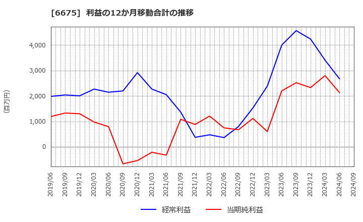 6675 サクサ(株): 利益の12か月移動合計の推移