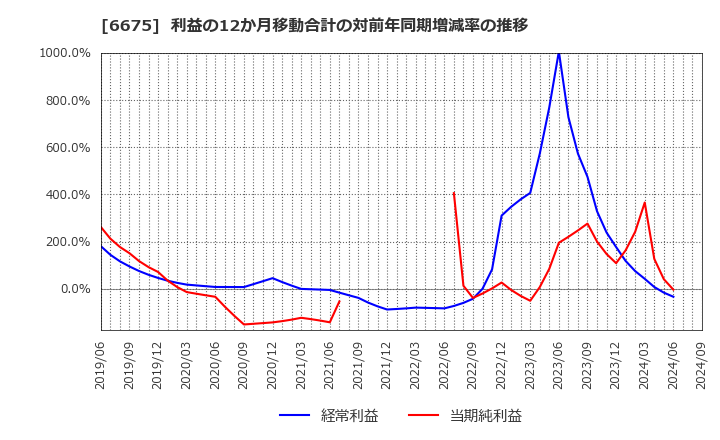 6675 サクサ(株): 利益の12か月移動合計の対前年同期増減率の推移