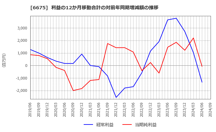 6675 サクサ(株): 利益の12か月移動合計の対前年同期増減額の推移