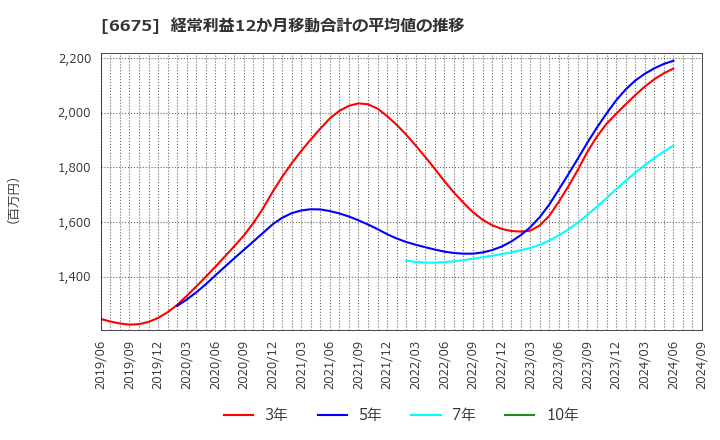 6675 サクサ(株): 経常利益12か月移動合計の平均値の推移