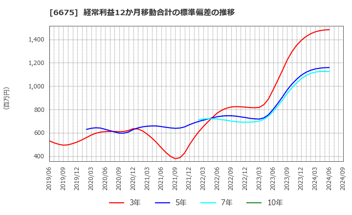 6675 サクサ(株): 経常利益12か月移動合計の標準偏差の推移