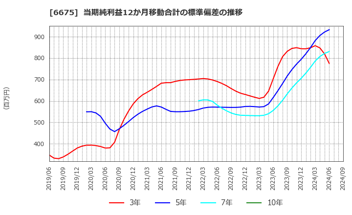 6675 サクサ(株): 当期純利益12か月移動合計の標準偏差の推移