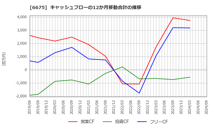 6675 サクサ(株): キャッシュフローの12か月移動合計の推移