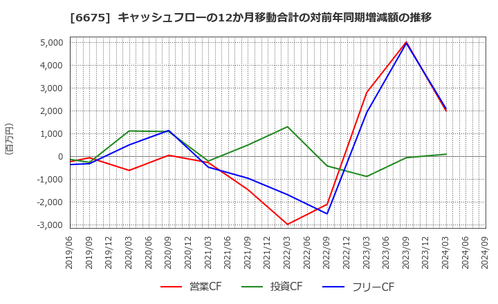 6675 サクサ(株): キャッシュフローの12か月移動合計の対前年同期増減額の推移