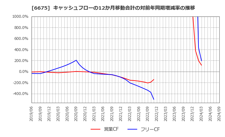 6675 サクサ(株): キャッシュフローの12か月移動合計の対前年同期増減率の推移