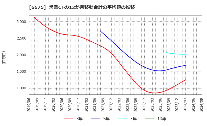 6675 サクサ(株): 営業CFの12か月移動合計の平均値の推移