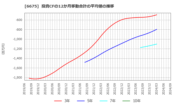 6675 サクサ(株): 投資CFの12か月移動合計の平均値の推移