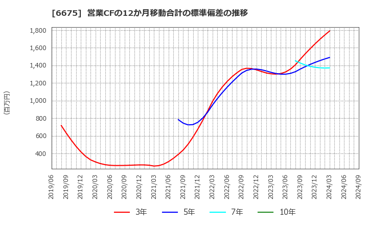 6675 サクサ(株): 営業CFの12か月移動合計の標準偏差の推移