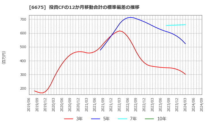 6675 サクサ(株): 投資CFの12か月移動合計の標準偏差の推移