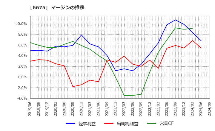 6675 サクサ(株): マージンの推移