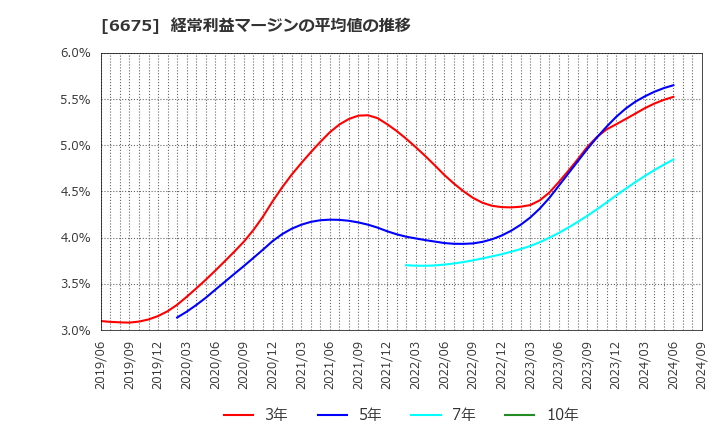 6675 サクサ(株): 経常利益マージンの平均値の推移