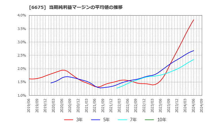 6675 サクサ(株): 当期純利益マージンの平均値の推移