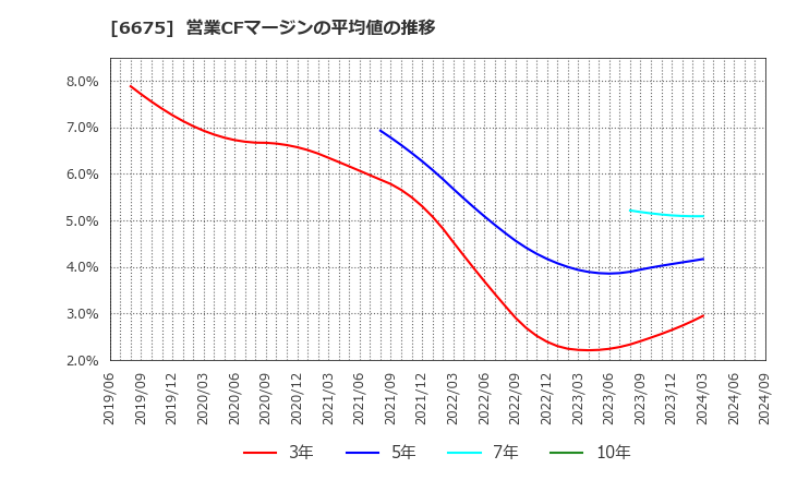 6675 サクサ(株): 営業CFマージンの平均値の推移