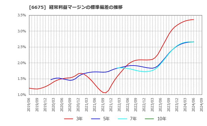 6675 サクサ(株): 経常利益マージンの標準偏差の推移