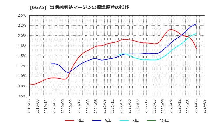 6675 サクサ(株): 当期純利益マージンの標準偏差の推移