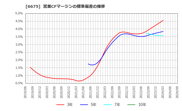 6675 サクサ(株): 営業CFマージンの標準偏差の推移