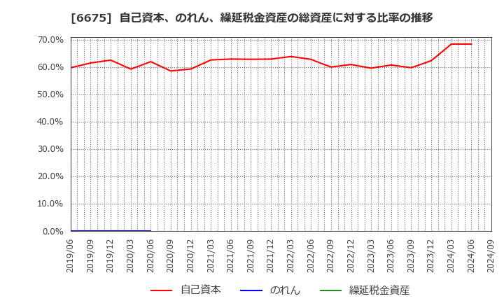 6675 サクサ(株): 自己資本、のれん、繰延税金資産の総資産に対する比率の推移