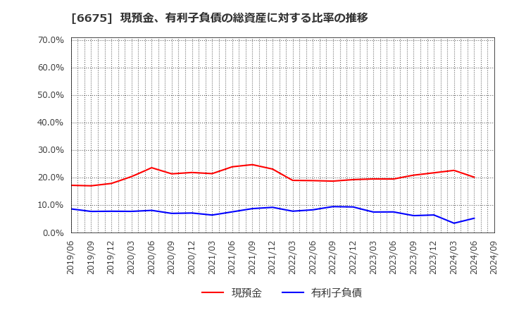 6675 サクサ(株): 現預金、有利子負債の総資産に対する比率の推移