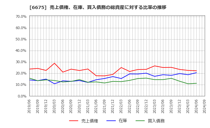 6675 サクサ(株): 売上債権、在庫、買入債務の総資産に対する比率の推移