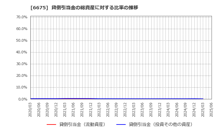 6675 サクサ(株): 貸倒引当金の総資産に対する比率の推移