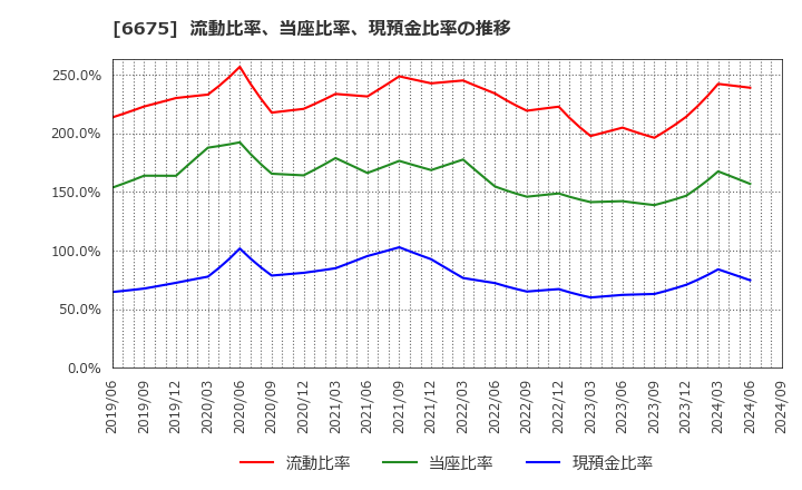 6675 サクサ(株): 流動比率、当座比率、現預金比率の推移