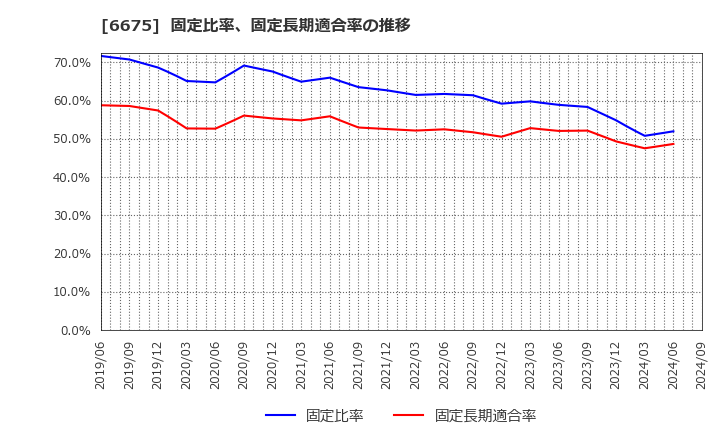 6675 サクサ(株): 固定比率、固定長期適合率の推移