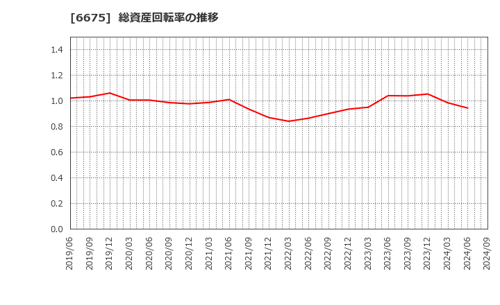 6675 サクサ(株): 総資産回転率の推移