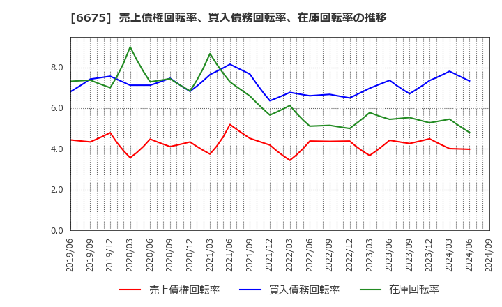 6675 サクサ(株): 売上債権回転率、買入債務回転率、在庫回転率の推移