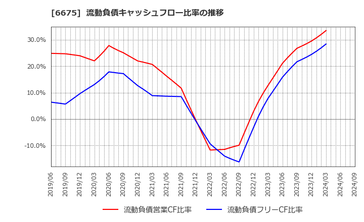 6675 サクサホールディングス(株): 流動負債キャッシュフロー比率の推移