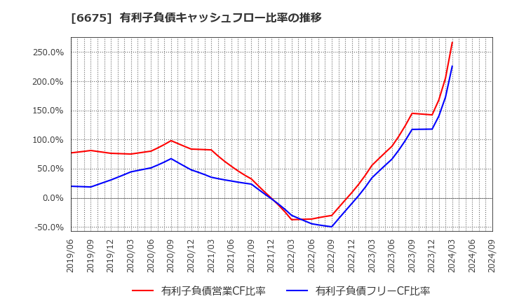6675 サクサホールディングス(株): 有利子負債キャッシュフロー比率の推移