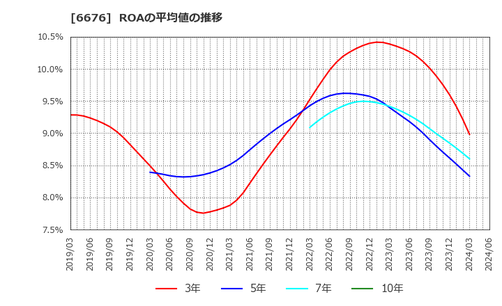 6676 (株)メルコホールディングス: ROAの平均値の推移