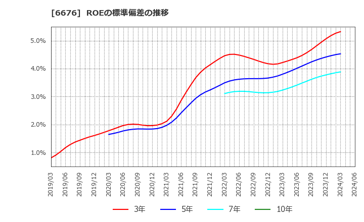 6676 (株)メルコホールディングス: ROEの標準偏差の推移