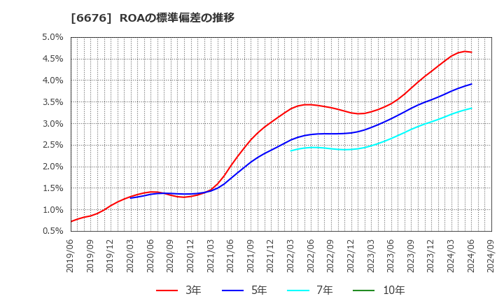 6676 (株)メルコホールディングス: ROAの標準偏差の推移