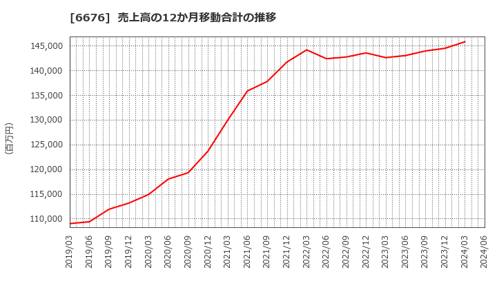 6676 (株)メルコホールディングス: 売上高の12か月移動合計の推移