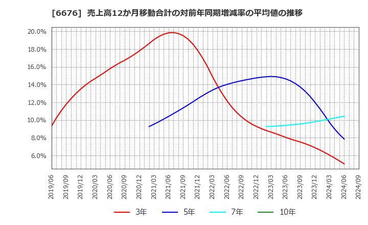 6676 (株)メルコホールディングス: 売上高12か月移動合計の対前年同期増減率の平均値の推移