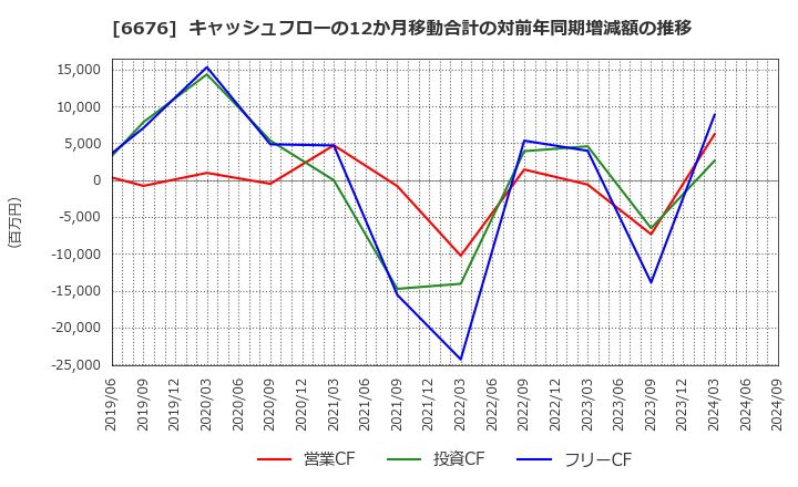 6676 (株)メルコホールディングス: キャッシュフローの12か月移動合計の対前年同期増減額の推移