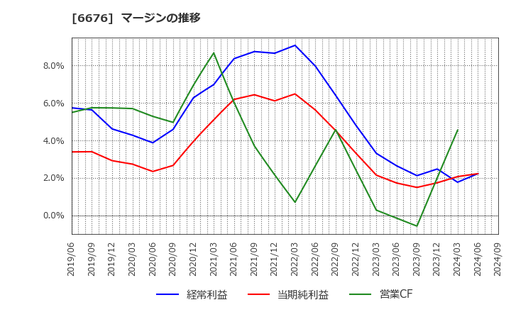 6676 (株)メルコホールディングス: マージンの推移