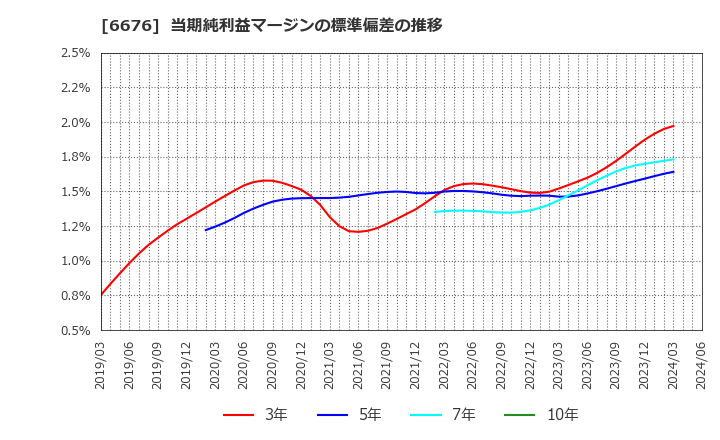 6676 (株)メルコホールディングス: 当期純利益マージンの標準偏差の推移