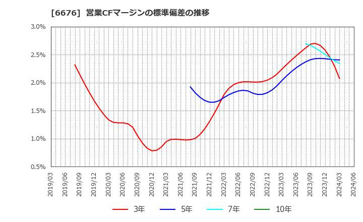 6676 (株)メルコホールディングス: 営業CFマージンの標準偏差の推移