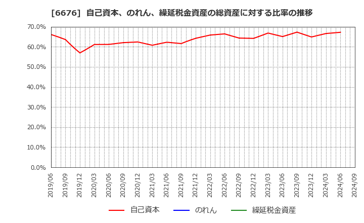 6676 (株)メルコホールディングス: 自己資本、のれん、繰延税金資産の総資産に対する比率の推移