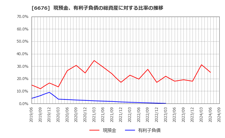 6676 (株)メルコホールディングス: 現預金、有利子負債の総資産に対する比率の推移