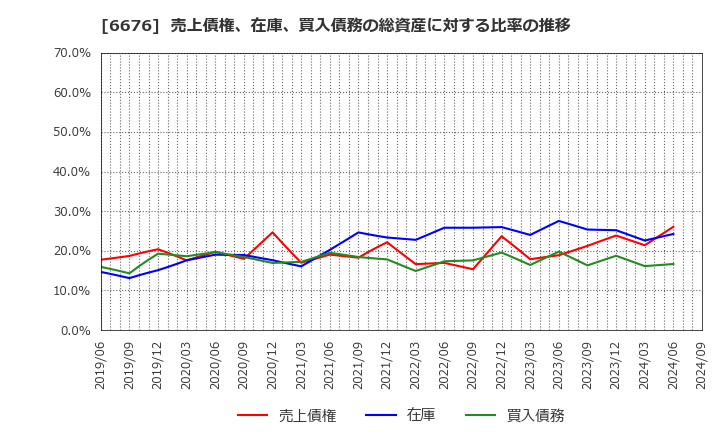 6676 (株)メルコホールディングス: 売上債権、在庫、買入債務の総資産に対する比率の推移