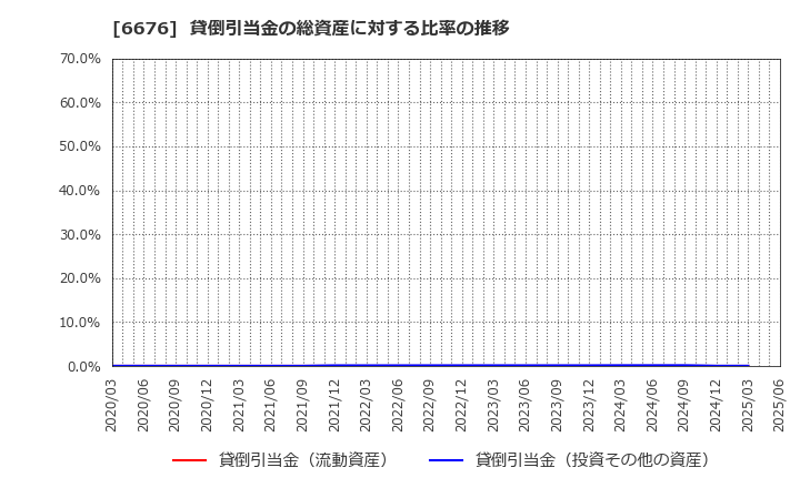 6676 (株)バッファロー: 貸倒引当金の総資産に対する比率の推移