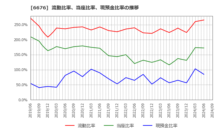 6676 (株)メルコホールディングス: 流動比率、当座比率、現預金比率の推移