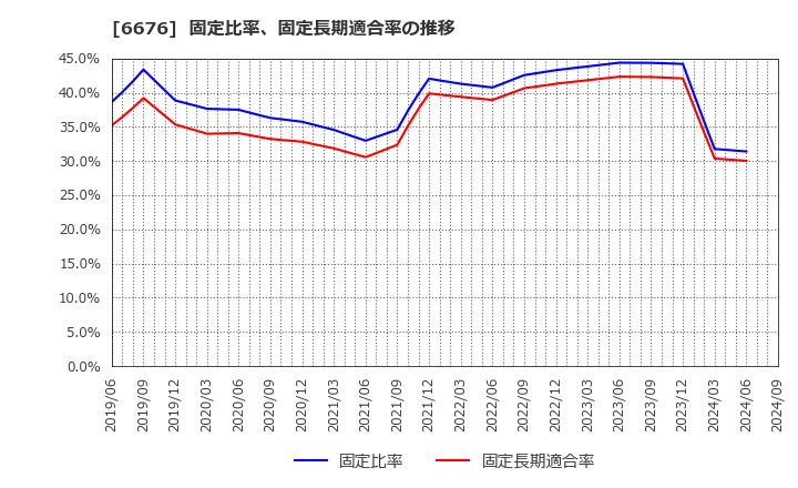 6676 (株)メルコホールディングス: 固定比率、固定長期適合率の推移