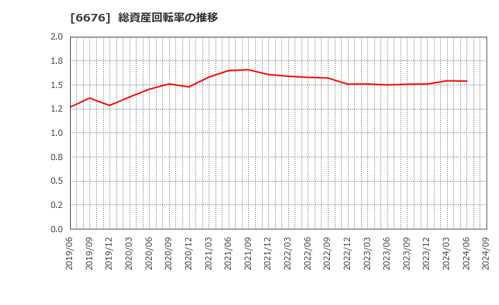 6676 (株)メルコホールディングス: 総資産回転率の推移