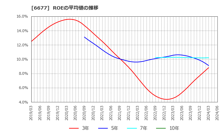 6677 (株)エスケーエレクトロニクス: ROEの平均値の推移