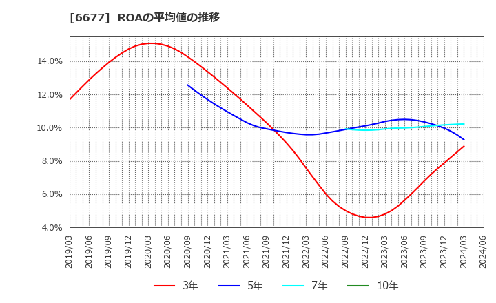 6677 (株)エスケーエレクトロニクス: ROAの平均値の推移